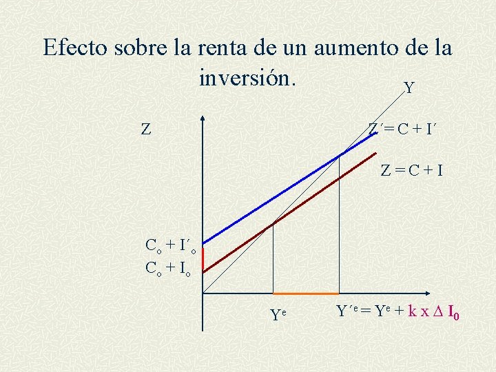 Efecto sobre la renta de un aumento de la inversión. Y Z Z´= C