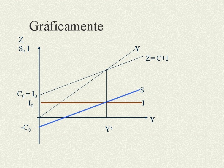 Gráficamente Z S, I Y Z= C+I S C 0 + I 0 -C