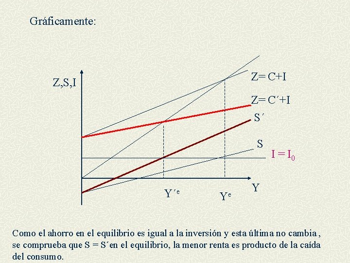 Gráficamente: Z= C+I Z, S, I Z= C´+I S´ S Y´e Ye I =