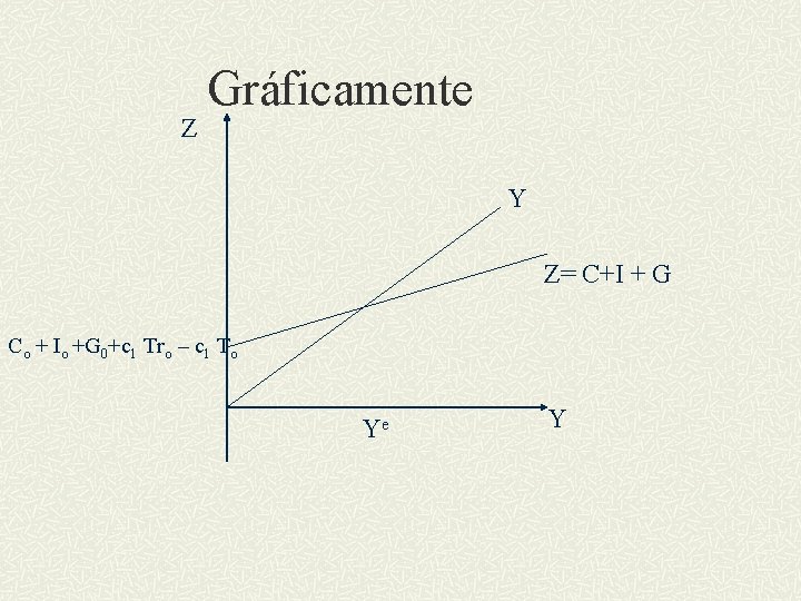 Z Gráficamente Y Z= C+I + G Co + Io +G 0+c 1 Tro