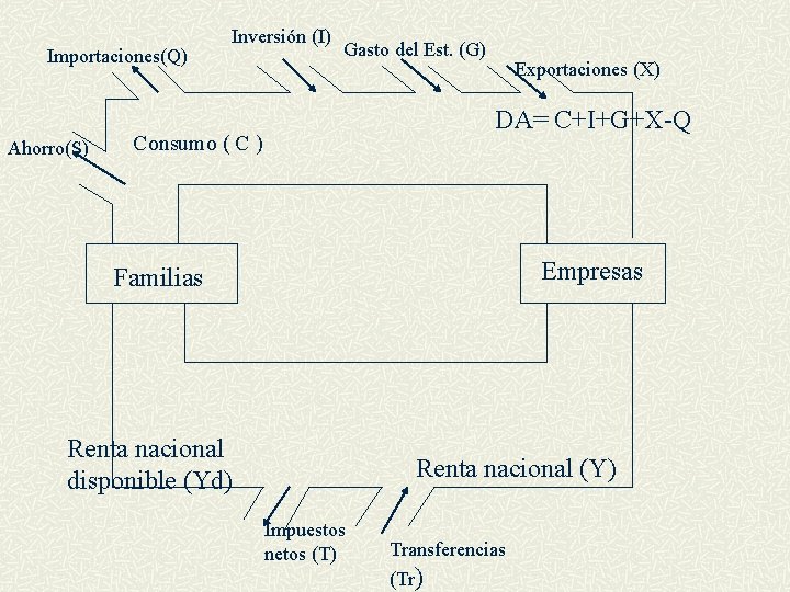 Importaciones(Q) Ahorro(S) Inversión (I) Gasto del Est. (G) Exportaciones (X) DA= C+I+G+X-Q Consumo (