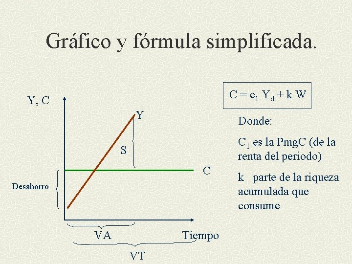 Gráfico y fórmula simplificada. C = c 1 Yd + k W Y, C