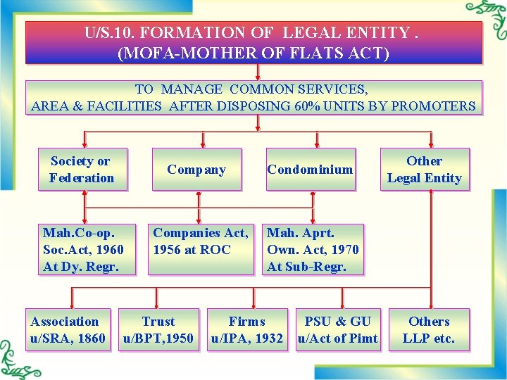 U/S. 10. FORMATION OF LEGAL ENTITY. (MOFA-MOTHER OF FLATS ACT) TO MANAGE COMMON SERVICES,