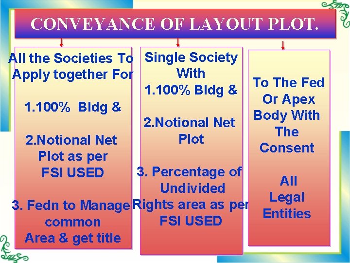 CONVEYANCE OF LAYOUT PLOT. All the Societies To Single Society With Apply together For