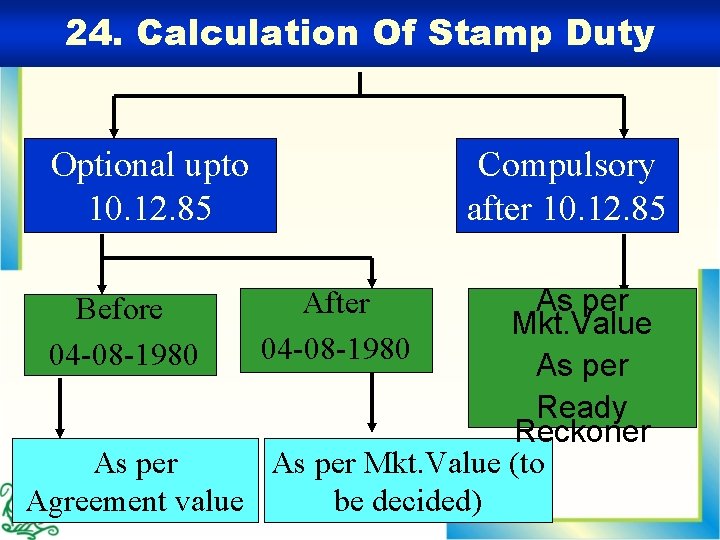 24. Calculation Of Stamp Duty Optional upto 10. 12. 85 Compulsory after 10. 12.