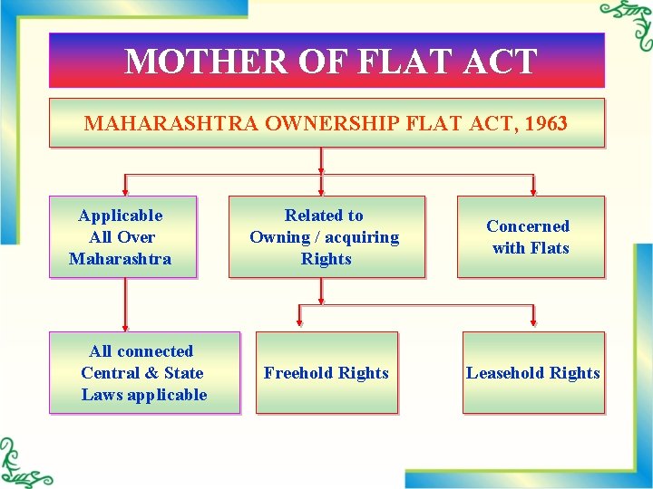 MOTHER OF FLAT ACT MAHARASHTRA OWNERSHIP FLAT ACT, 1963 Applicable All Over Maharashtra All