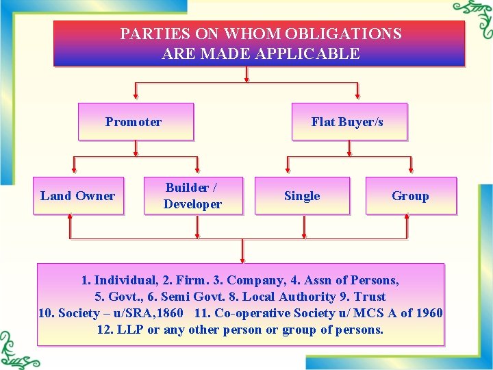 PARTIES ON WHOM OBLIGATIONS ARE MADE APPLICABLE Promoter Land Owner Flat Buyer/s Builder /