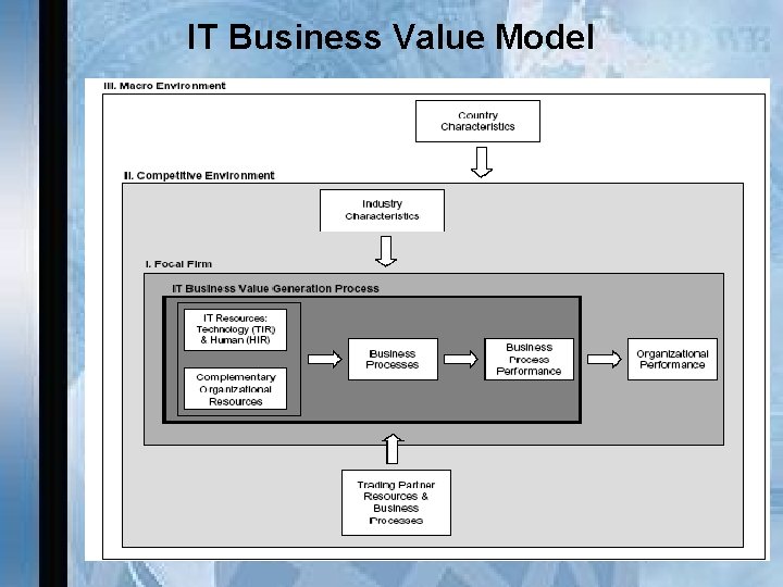 IT Business Value Model 