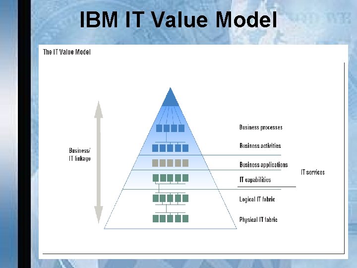 IBM IT Value Model 