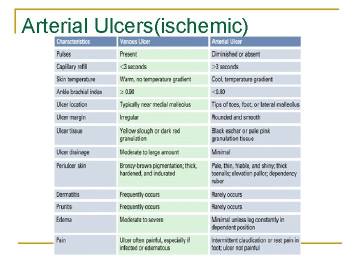 Arterial Ulcers(ischemic) 