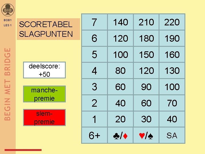 BOB 1 LES 1 SCORETABEL SLAGPUNTEN deelscore: +50 manchepremie slempremie 7 140 210 220