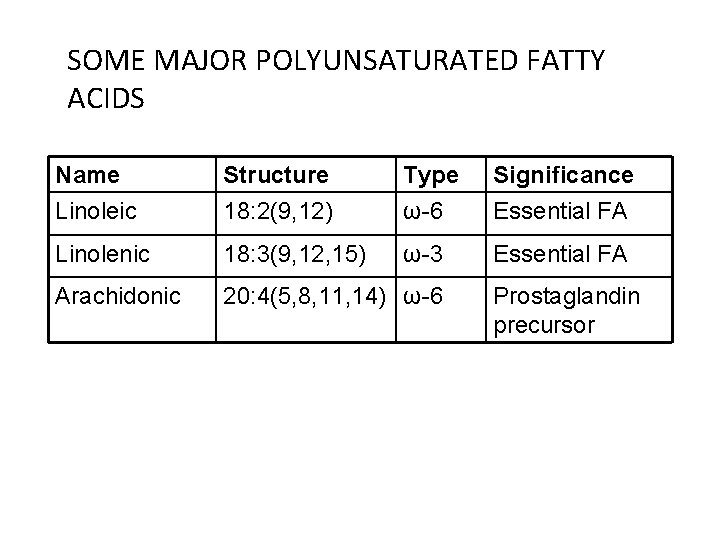 SOME MAJOR POLYUNSATURATED FATTY ACIDS Name Linoleic Structure 18: 2(9, 12) Type ω-6 Significance