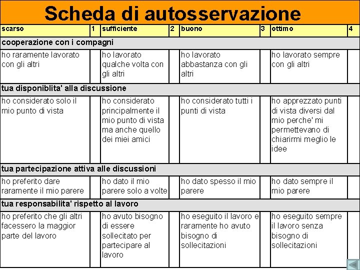 Scheda di autosservazione scarso 1 sufficiente 2 buono 3 ottimo cooperazione con i compagni Scheda di autosservazione scarso 1 sufficiente 2 buono 3 ottimo cooperazione con i compagni