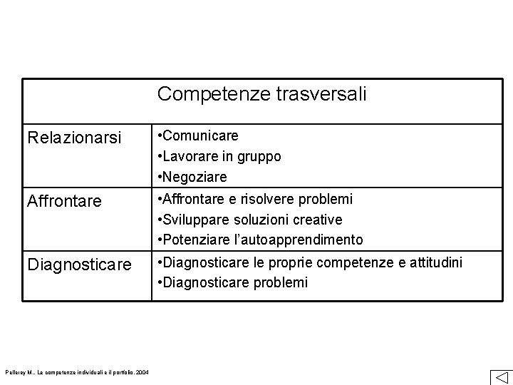 Competenze trasversali Relazionarsi • Comunicare • Lavorare in gruppo • Negoziare Affrontare • Affrontare