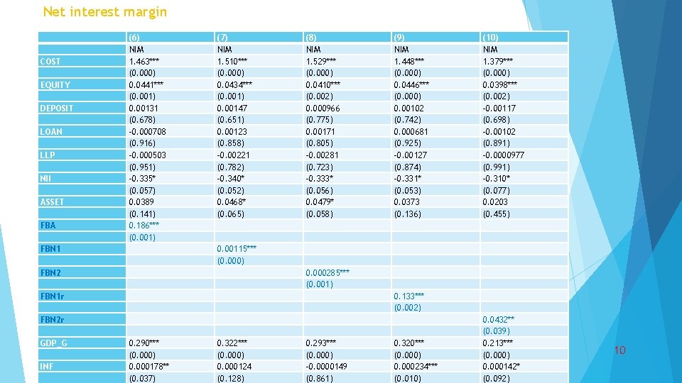 Net interest margin COST EQUITY DEPOSIT LOAN LLP NII ASSET FBA (6) NIM 1.