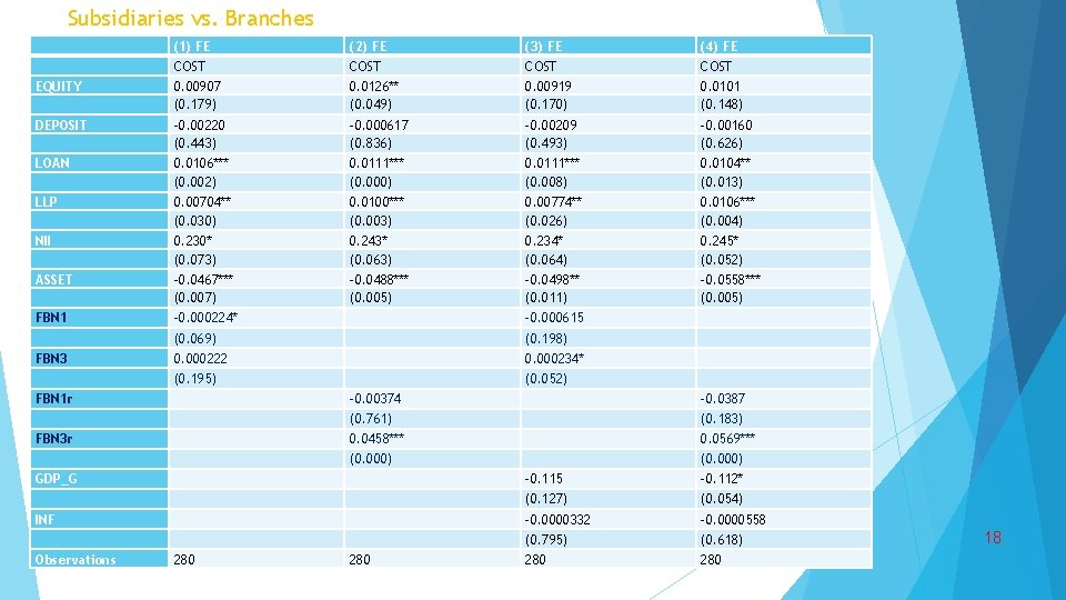 Subsidiaries vs. Branches (1) FE (2) FE (3) FE (4) FE COST EQUITY 0.