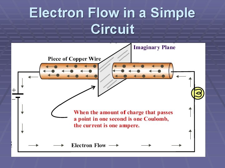 Electron Flow in a Simple Circuit 