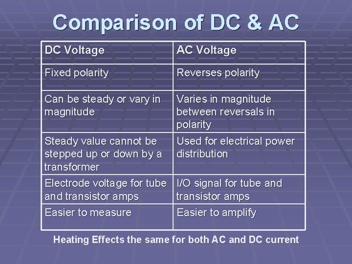 Comparison of DC & AC DC Voltage AC Voltage Fixed polarity Reverses polarity Can