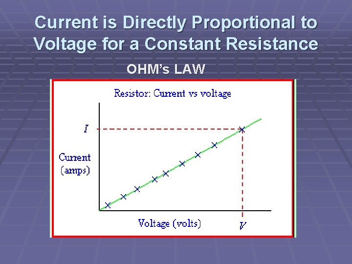 Current is Directly Proportional to Voltage for a Constant Resistance OHM’s LAW 