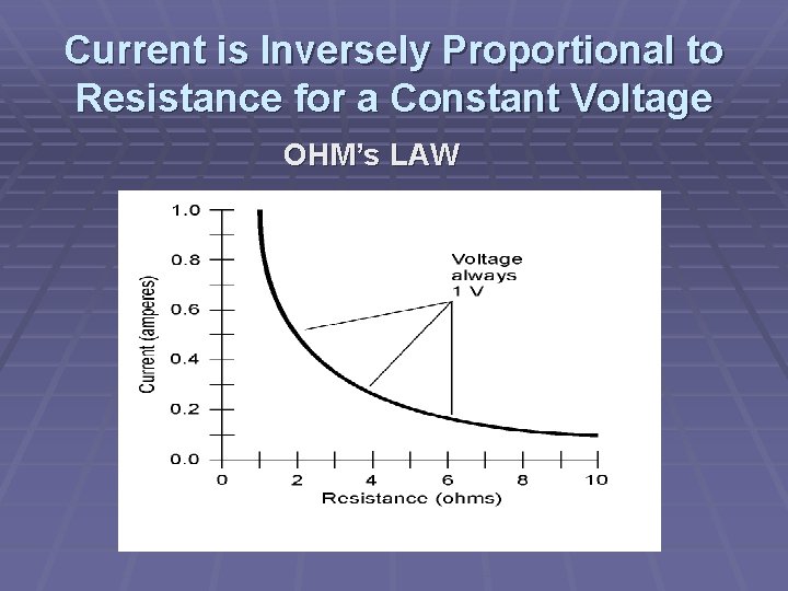Current is Inversely Proportional to Resistance for a Constant Voltage OHM’s LAW 