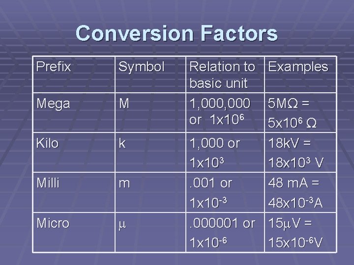 Conversion Factors Prefix Symbol Mega M Kilo k Milli m Micro Relation to basic