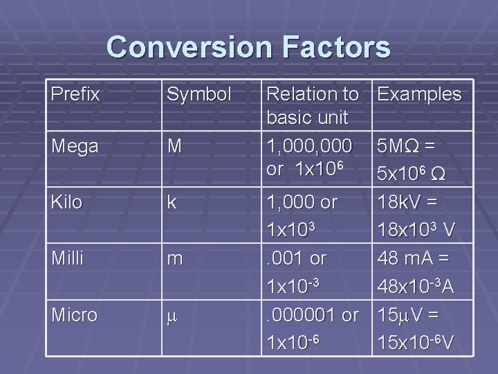 Conversion Factors Prefix Symbol Mega M Kilo k Milli m Micro Relation to basic