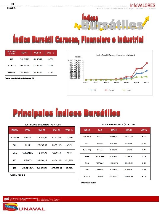 ‐ 21‐ octubre Fuente: Bolsa de Valores de Caracas, C. A. INTERNACIONALES (PUNTOS) LATINOAMERICANOS