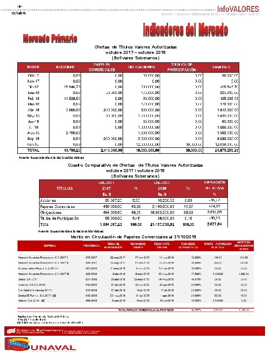 ‐ 9‐ octubre Ofertas de Títulos Valores Autorizadas octubre 2017 – octubre 2018 (Bolívares