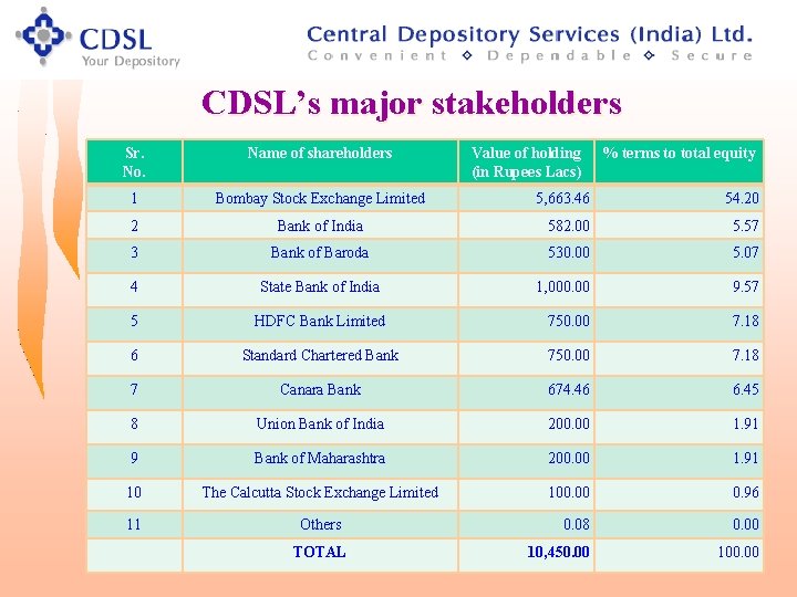 CDSL’s major stakeholders Sr. No. Name of shareholders 1 Bombay Stock Exchange Limited 2