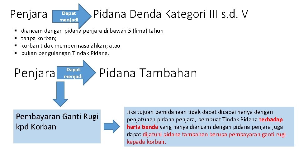 Penjara § § Dapat menjadi Pidana Denda Kategori III s. d. V diancam dengan