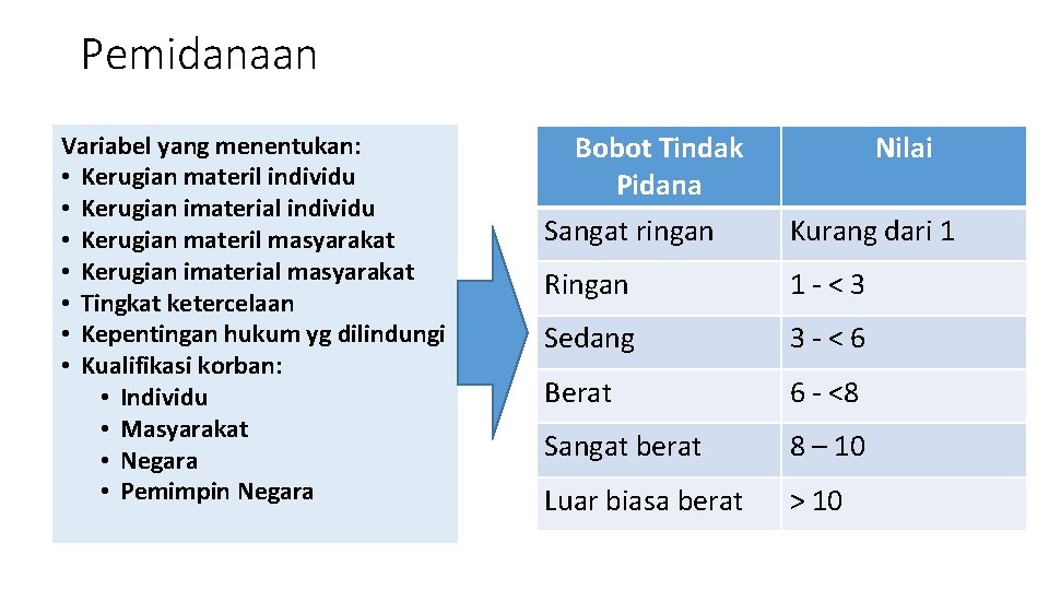 Pemidanaan Variabel yang menentukan: • Kerugian materil individu • Kerugian imaterial individu • Kerugian