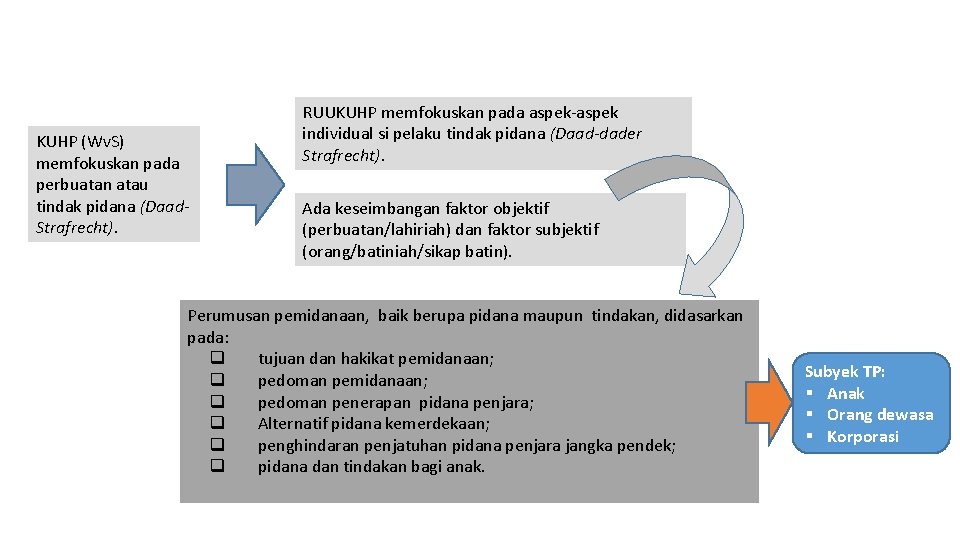 KUHP (Wv. S) memfokuskan pada perbuatan atau tindak pidana (Daad. Strafrecht). RUUKUHP memfokuskan pada