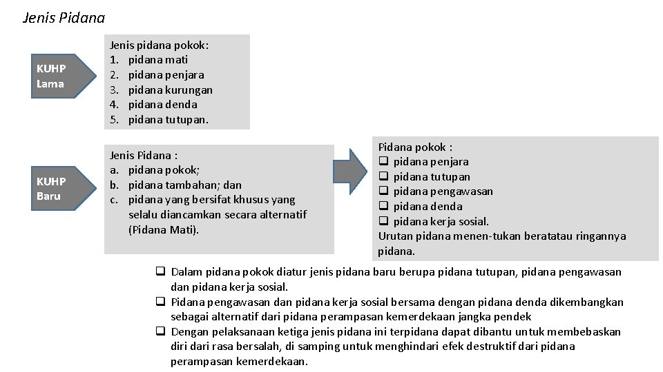 Jenis Pidana KUHP Lama Jenis pidana pokok: 1. pidana mati 2. pidana penjara 3.