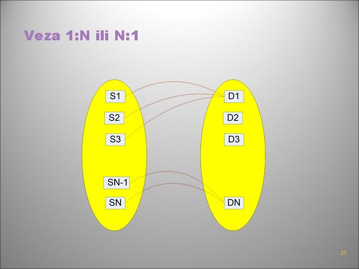 Veza 1: N ili N: 1 21 