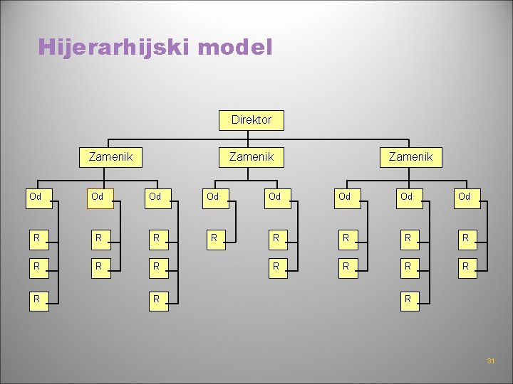 Hijerarhijski model Direktor Zamenik Od Od R R R R R 31 