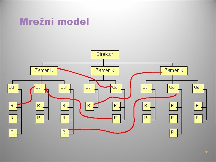 Mrežni model Direktor Zamenik Od Od R R R R R 35 