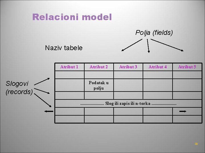 Relacioni model Polja (fields) Naziv tabele Atribut 1 Slogovi (records) Atribut 2 Atribut 3