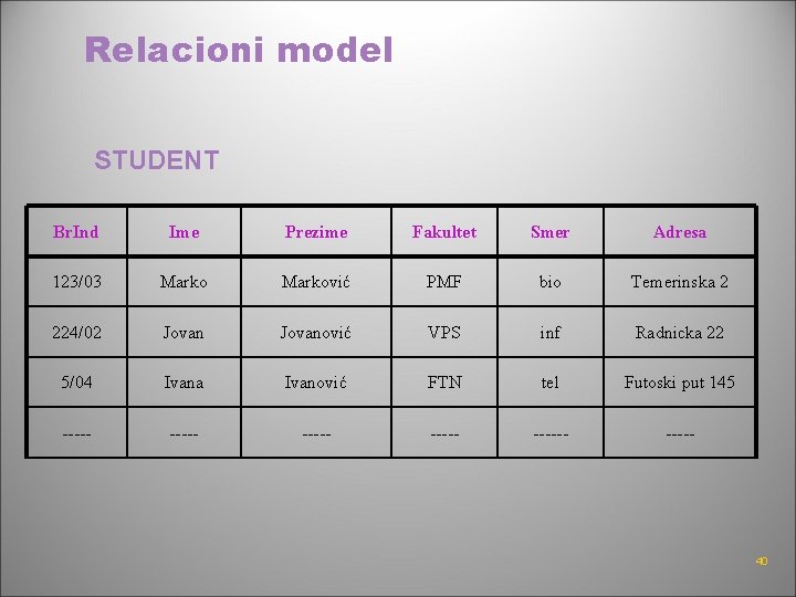 Relacioni model STUDENT Br. Ind Ime Prezime Fakultet Smer Adresa 123/03 Marković PMF bio