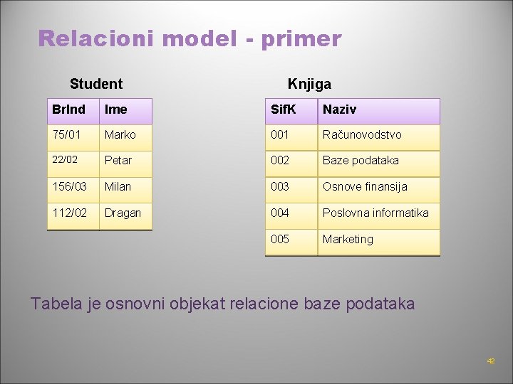 Relacioni model - primer Student Knjiga Br. Ind Ime Sif. K Naziv 75/01 Marko