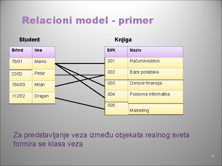 Relacioni model - primer Student Knjiga Br. Ind Ime Sif. K Naziv 75/01 Marko