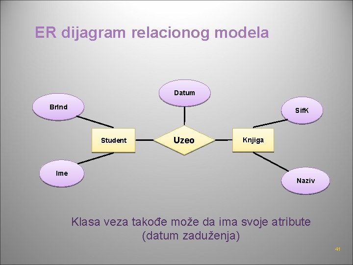 ER dijagram relacionog modela Datum Br. Ind Sif. K Student Ime Uzeo Knjiga Naziv