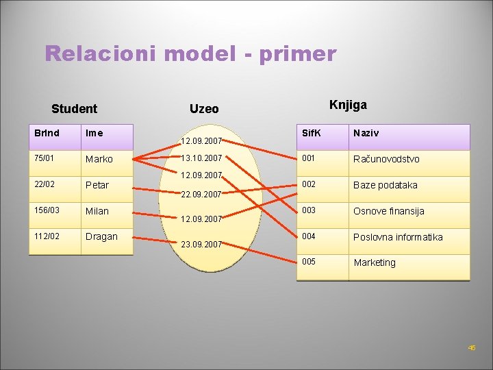 Relacioni model - primer Student Br. Ind Ime 75/01 Marko 22/02 Petar 156/03 Milan