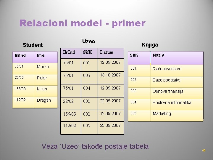 Relacioni model - primer Uzeo Student Br. Ind Ime 75/01 Marko 22/02 Petar 156/03