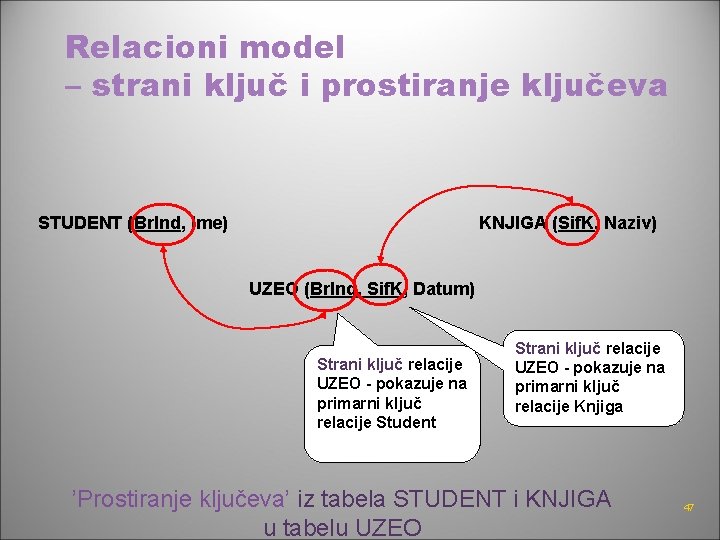 Relacioni model – strani ključ i prostiranje ključeva STUDENT (Br. Ind, Ime) KNJIGA (Sif.