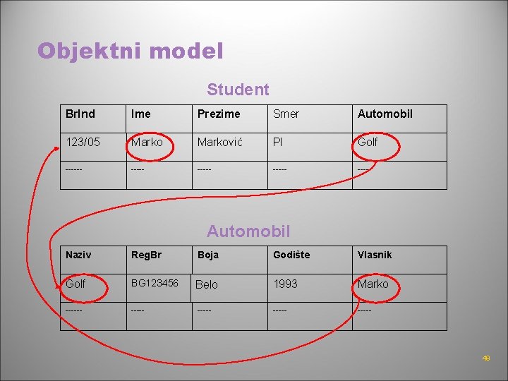 Objektni model Student Br. Ind Ime Prezime Smer Automobil 123/05 Marković PI Golf ------