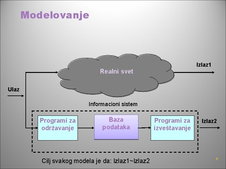 Modelovanje Izlaz 1 Realni svet Ulaz Informacioni sistem Programi za održavanje Baza podataka Cilj