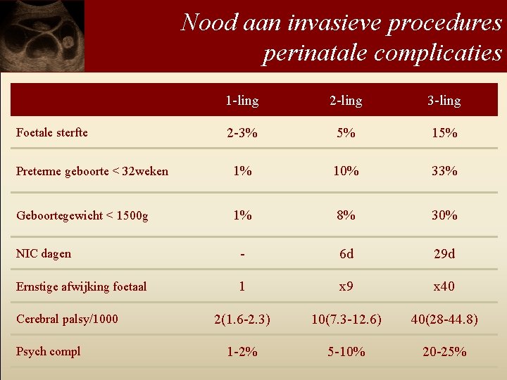 Nood aan invasieve procedures perinatale complicaties 1 -ling 2 -ling 3 -ling 2 -3%
