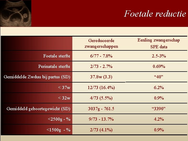 Foetale reductie Gereduceerde zwangerschappen Eenling zwangerschap SPE data Foetale sterfte 6/77 - 7. 8%