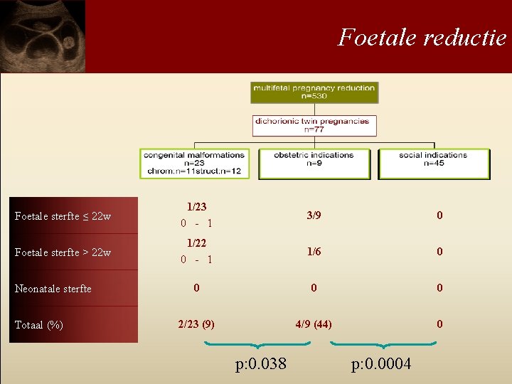 Foetale reductie Foetale sterfte ≤ 22 w 1/23 0 - 1 3/9 0 Foetale