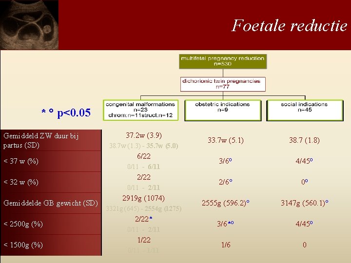 Foetale reductie * ° p<0. 05 Gemiddeld ZW duur bij partus (SD) < 37